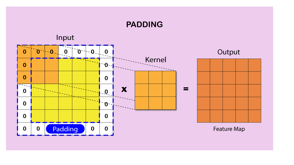 Padding