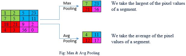 Pooling layer