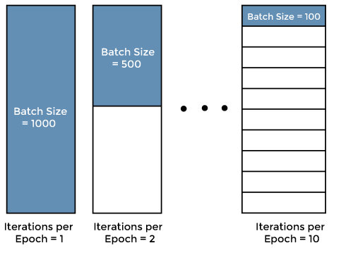 Epoch and Batch size