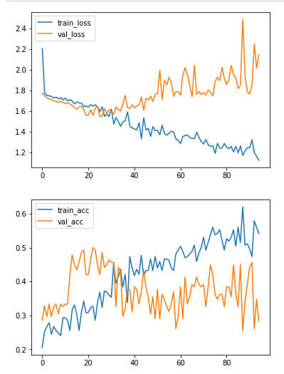 Train and validation loss