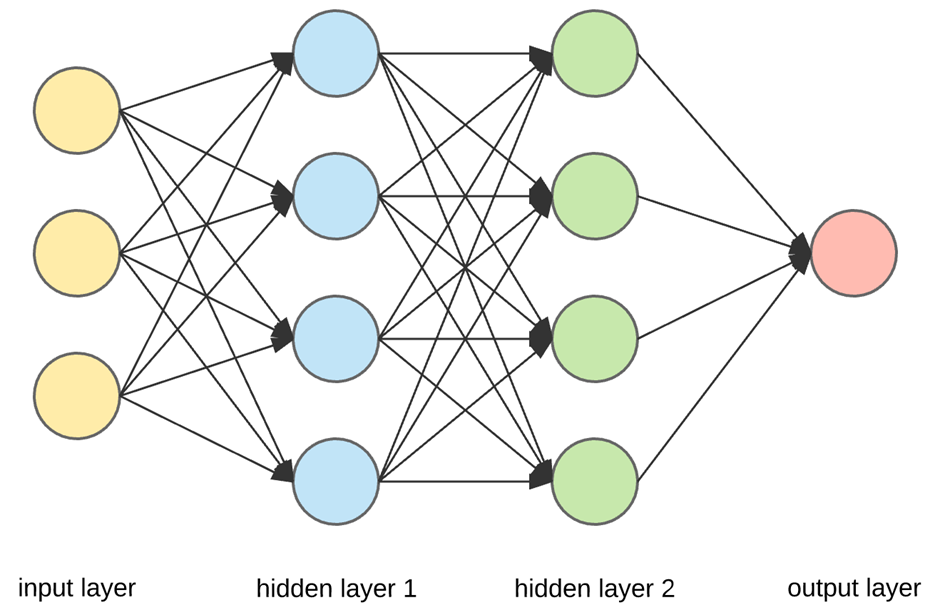 Perceptron layers