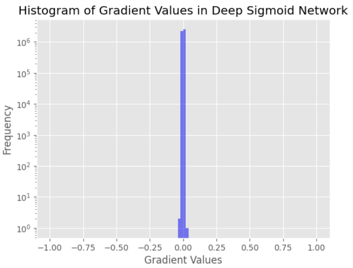 Histogram of gradient values