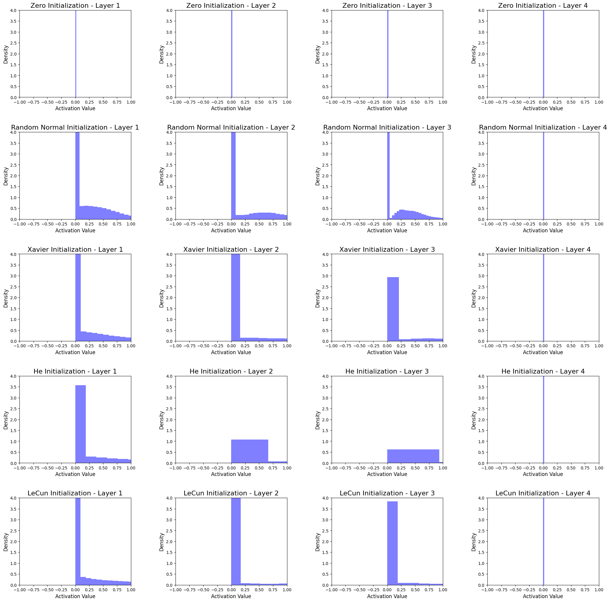 Activation distribution