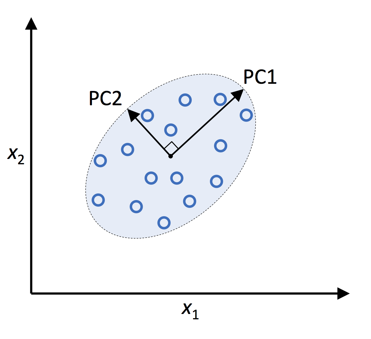 Principal Components