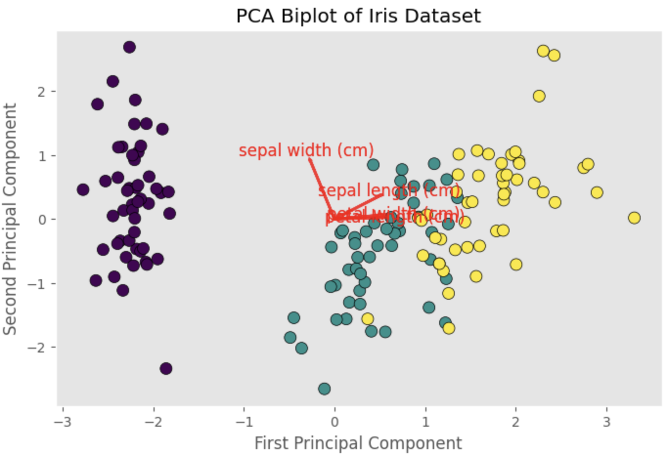 PCA Biplot of Iris Dataset