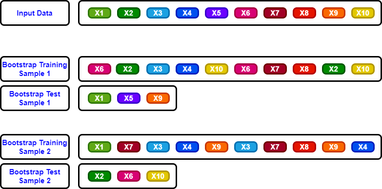 Bootstrap sampling