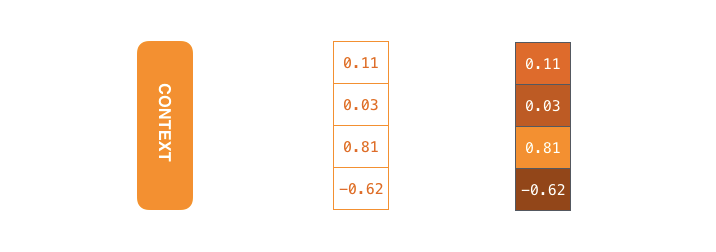 Context vector