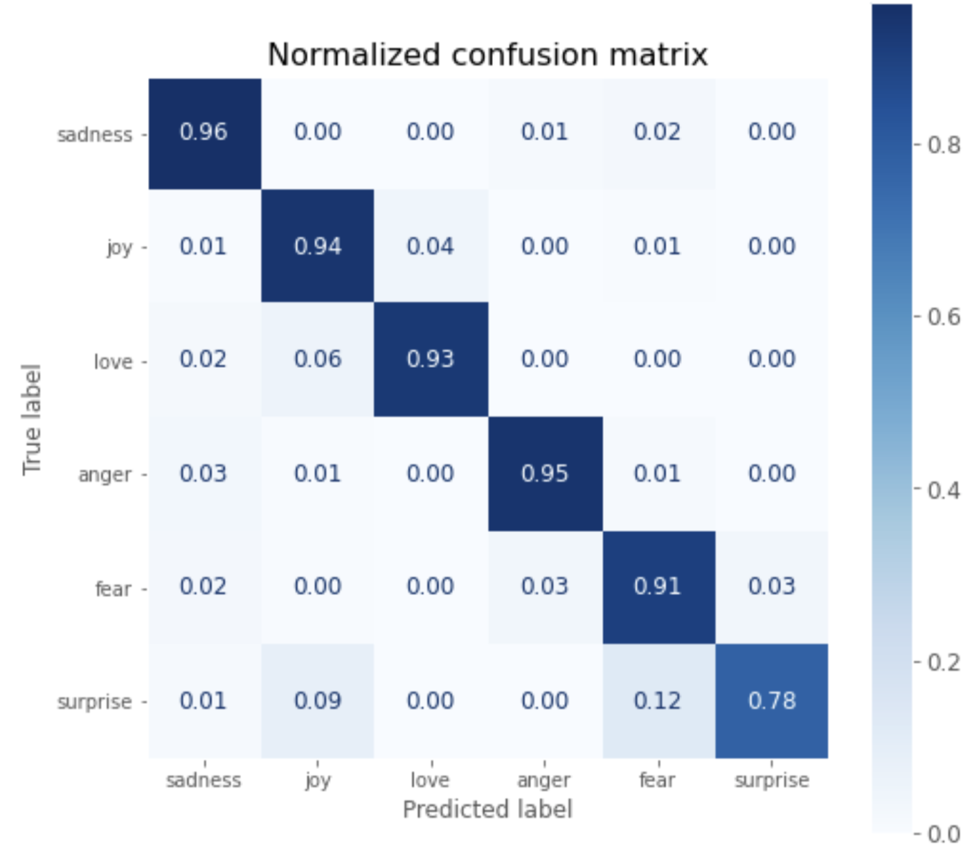 Confusion matrix