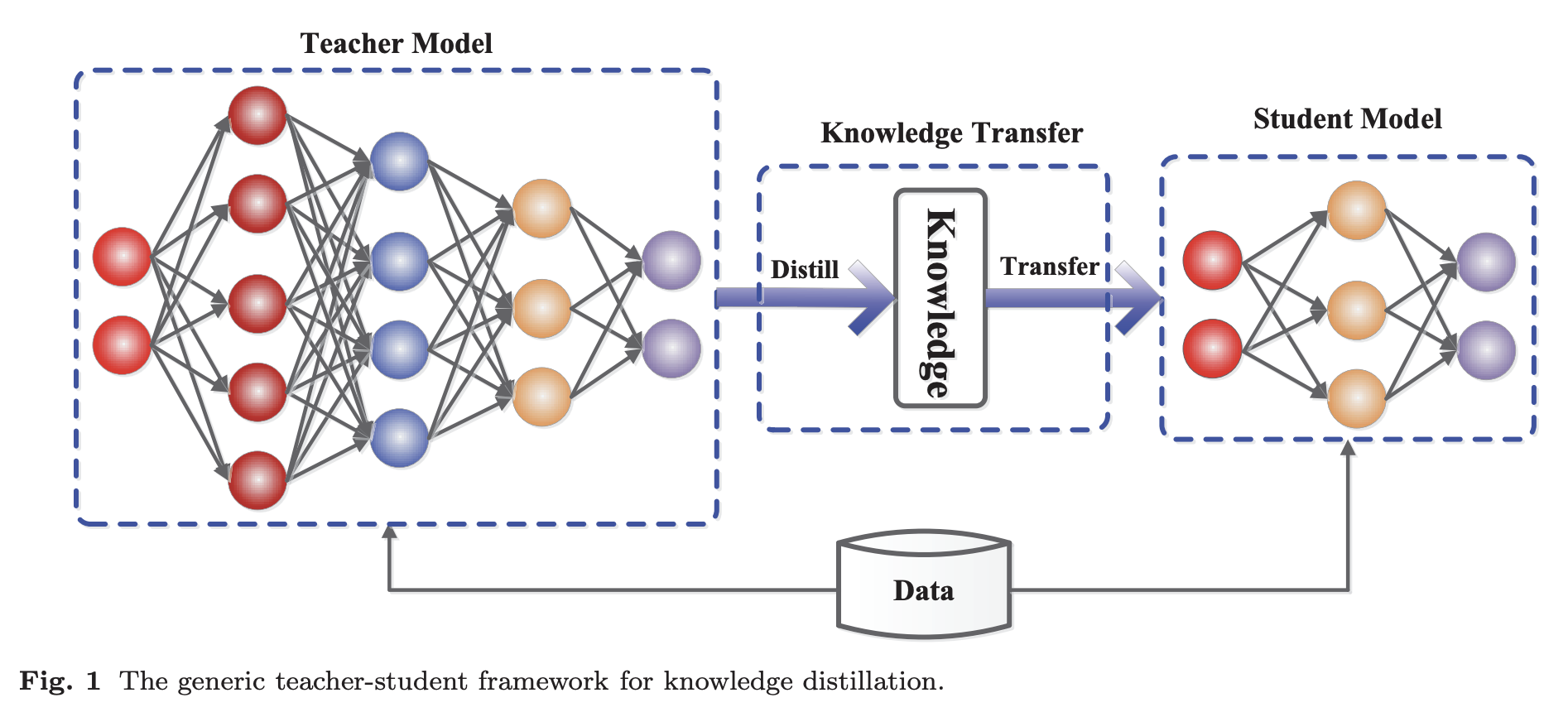 Knowledge distillation