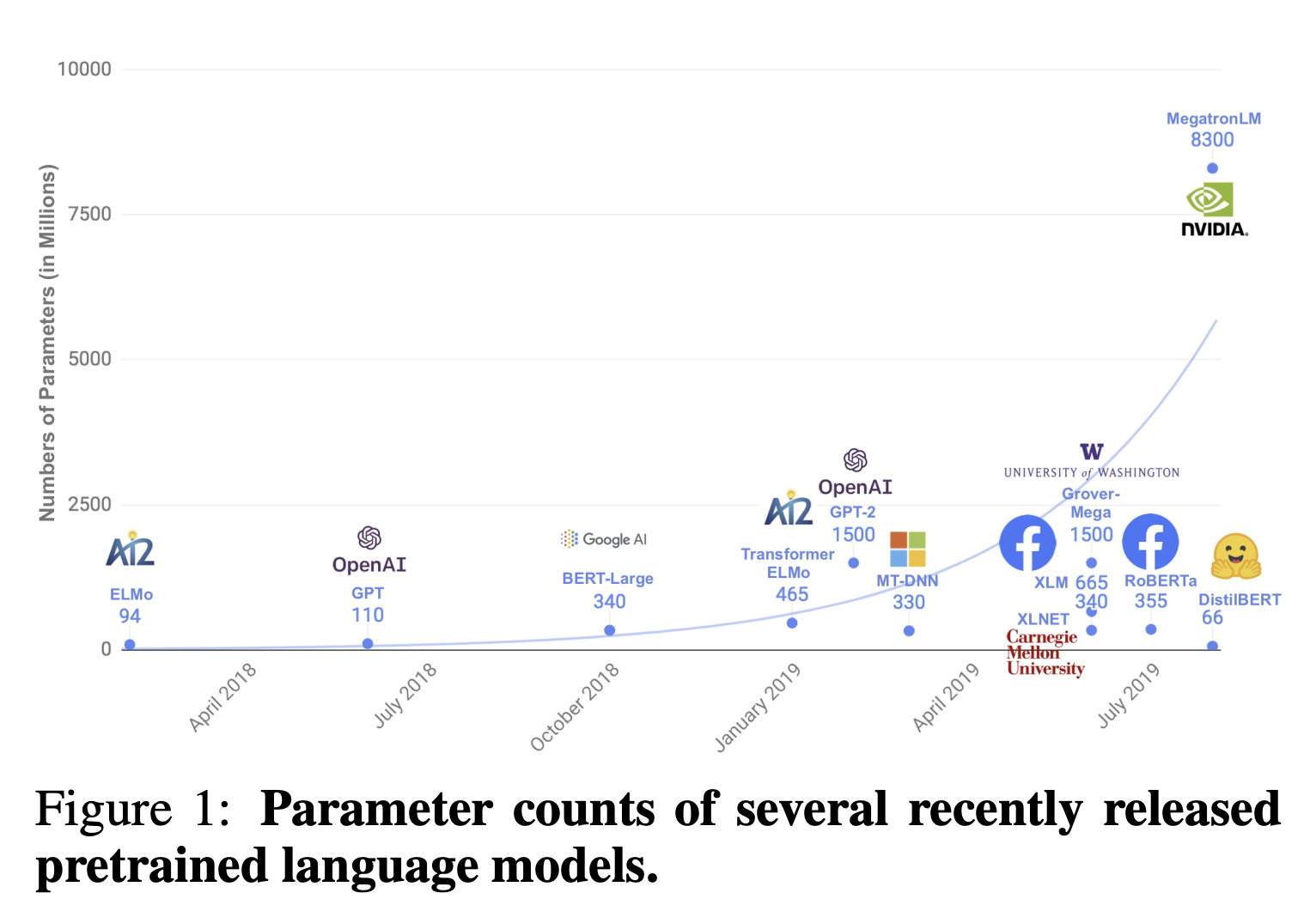 Parameter counts