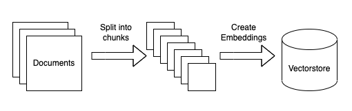 Typical ingestion process