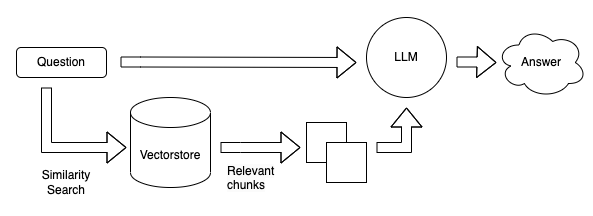 Typical query process