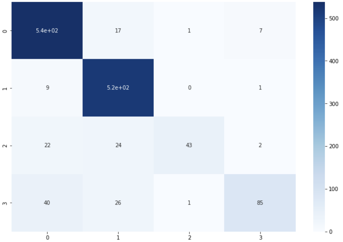 confusion matrix 55