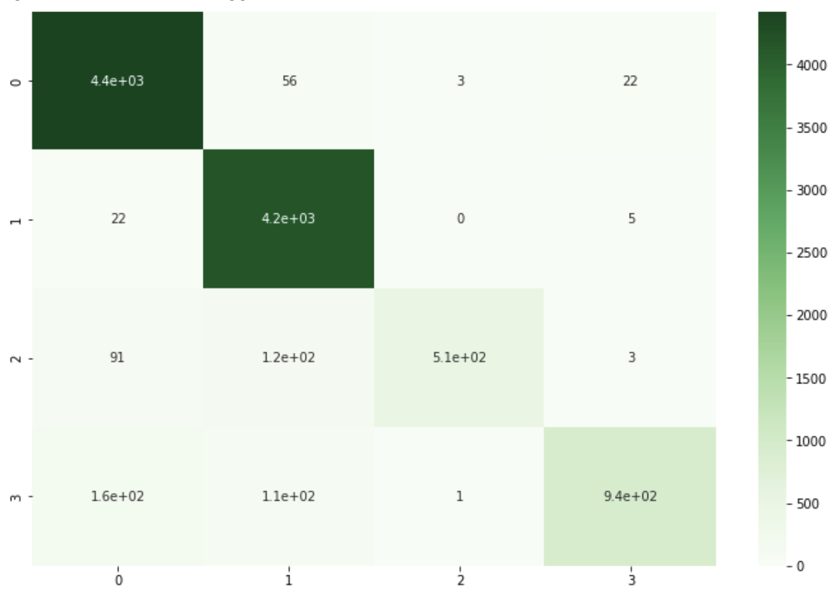 confusion matrix 55