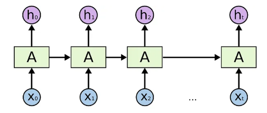 RNN | 2