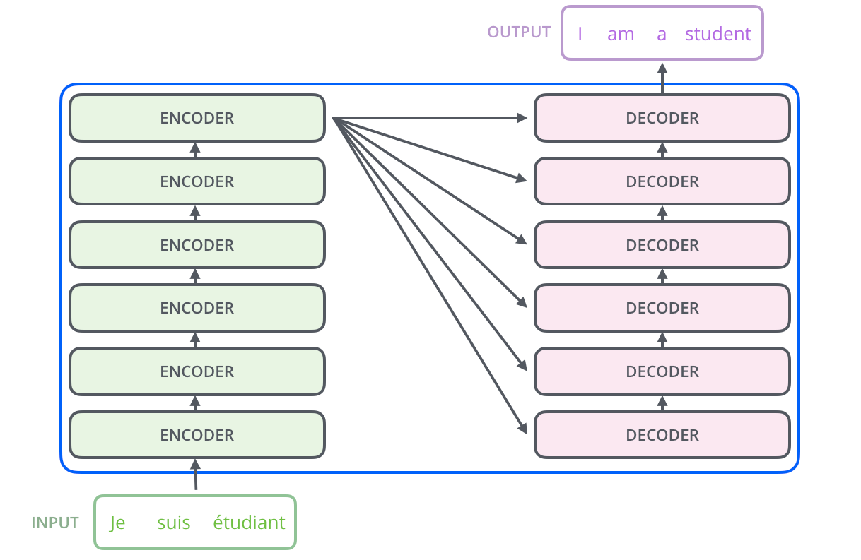 Encoder-Decoder model stack