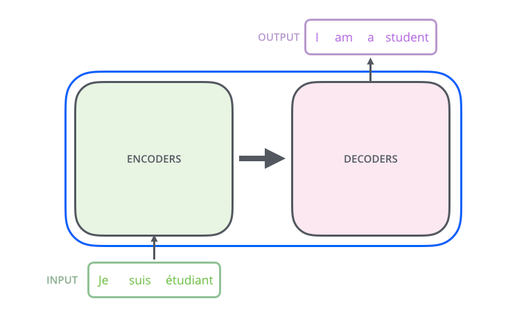 Encoder-Decoder model