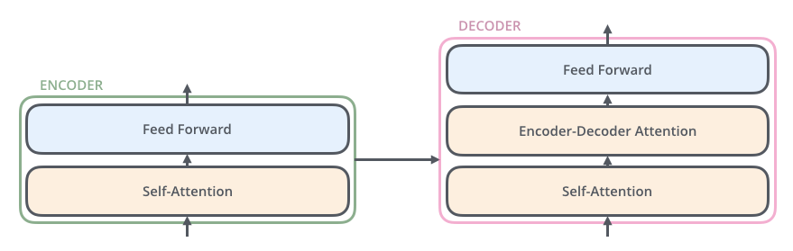 Transformer encoder decoder inside