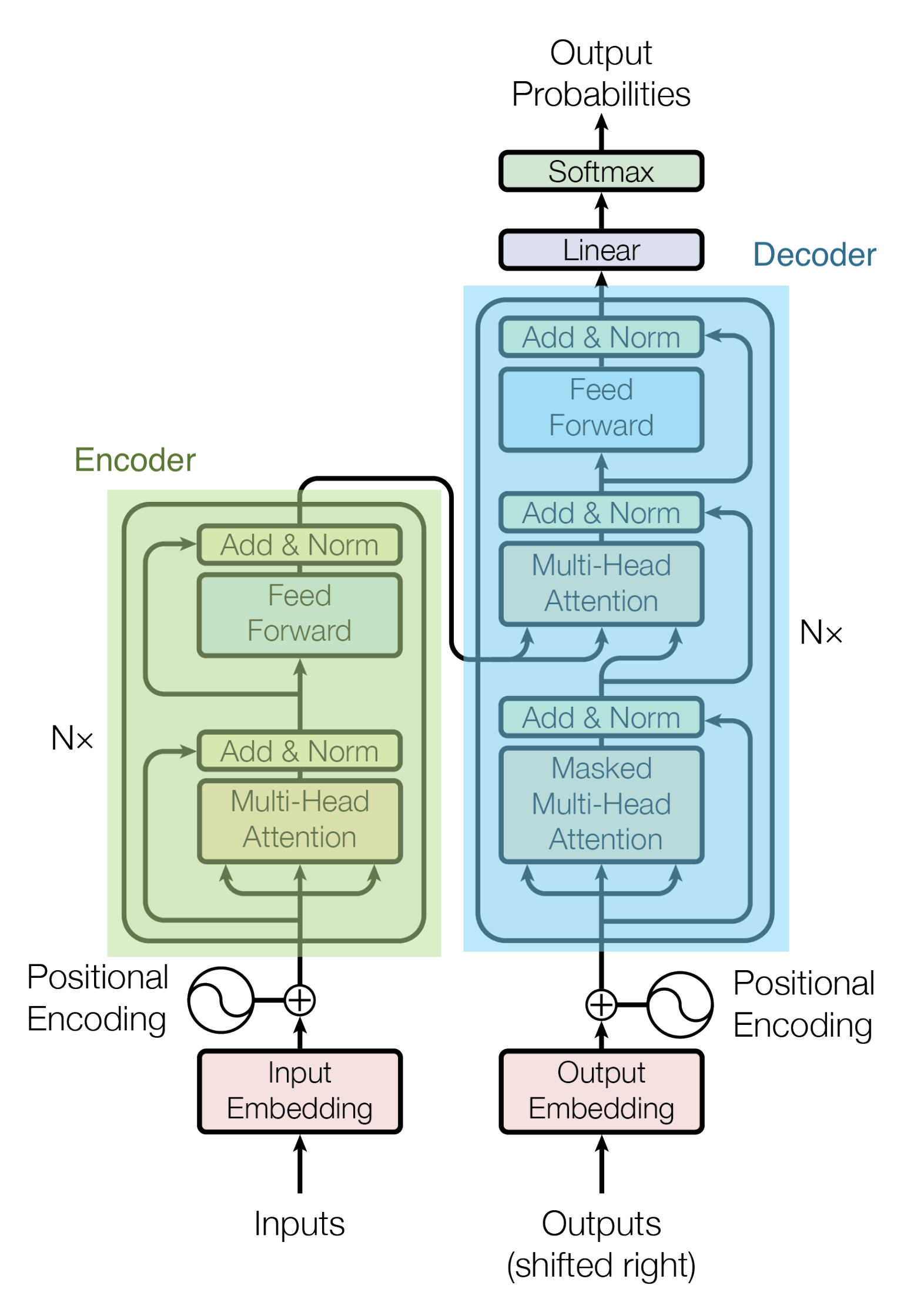 Encoder and  Decoder in Transformer