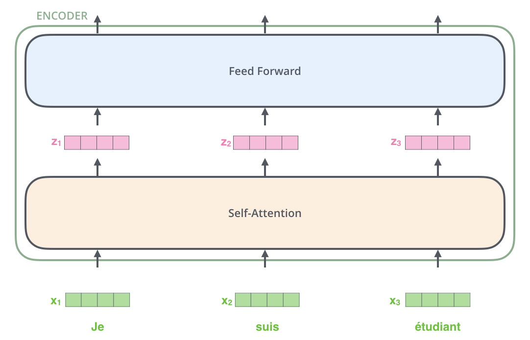 Encoder with tensors