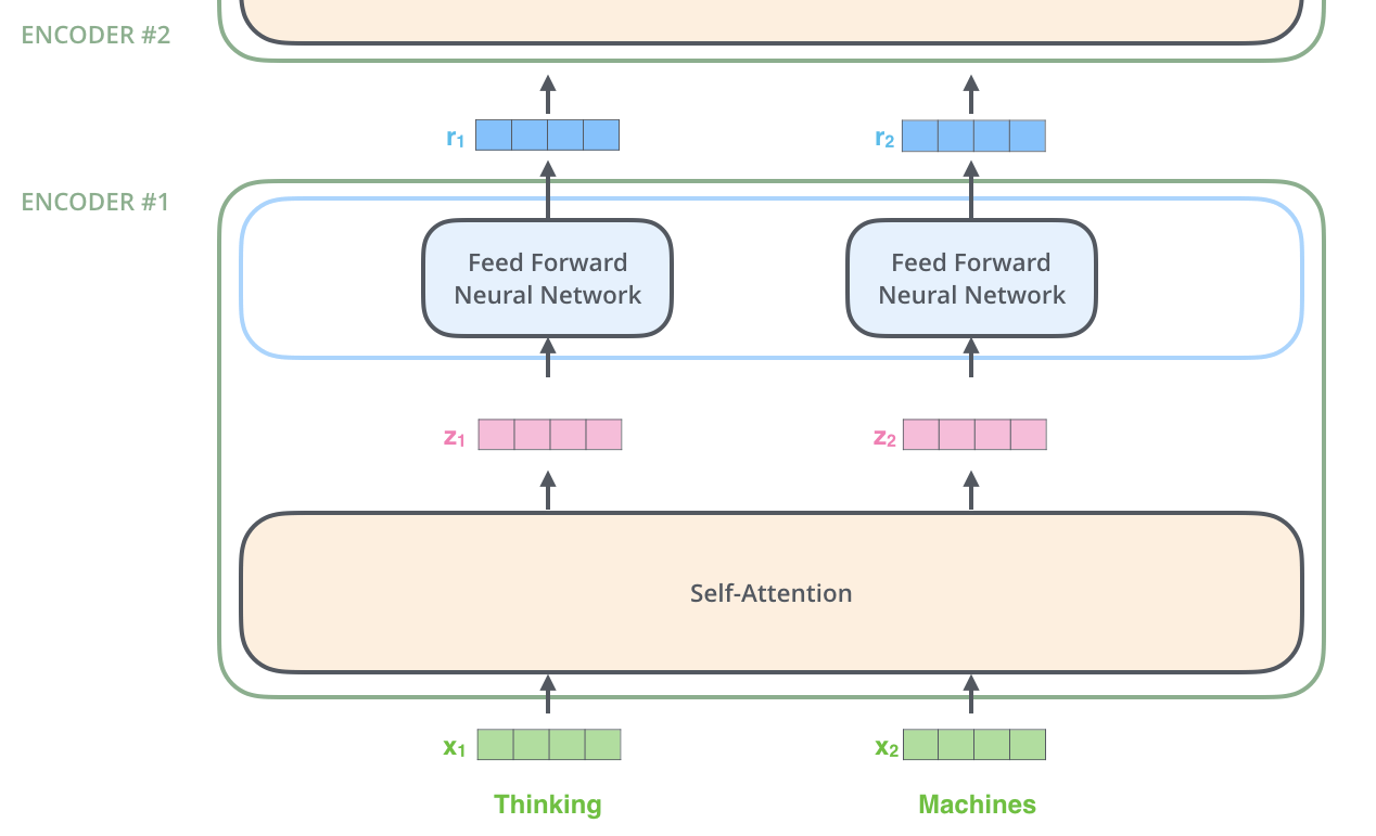 Encoder with tensor