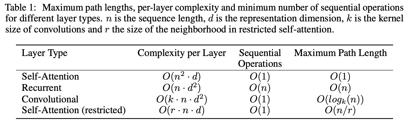 Self-Attention calculation