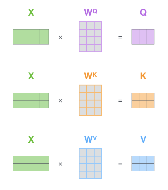 Self-Attention matrix calculation