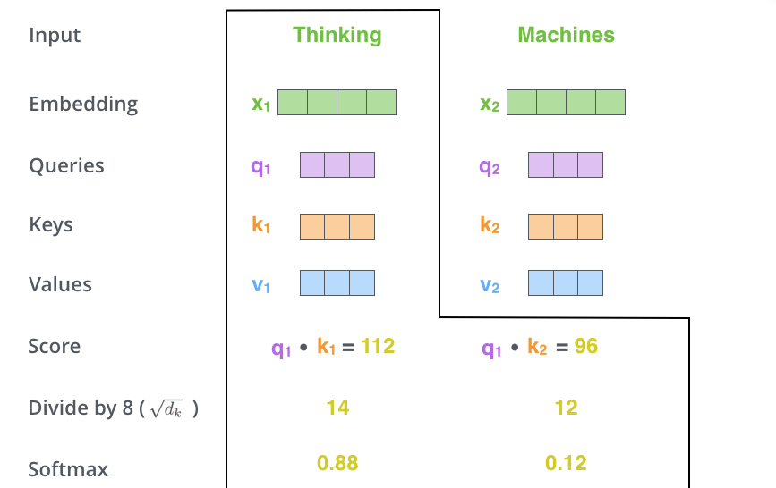 Self-Attention softmax