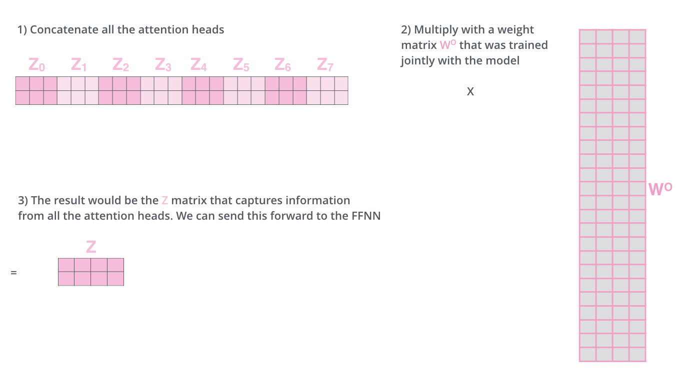 transformer attention heads weight matrix o