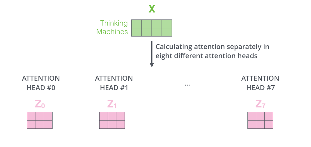 transformer attention heads z