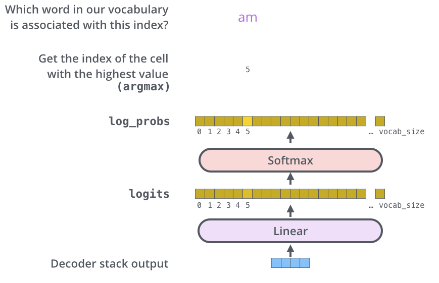 Transformer Decoder output Softmax