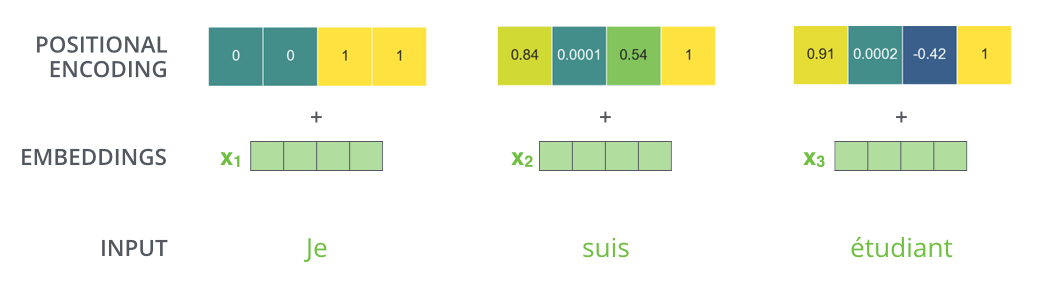 transformer positional encoding example