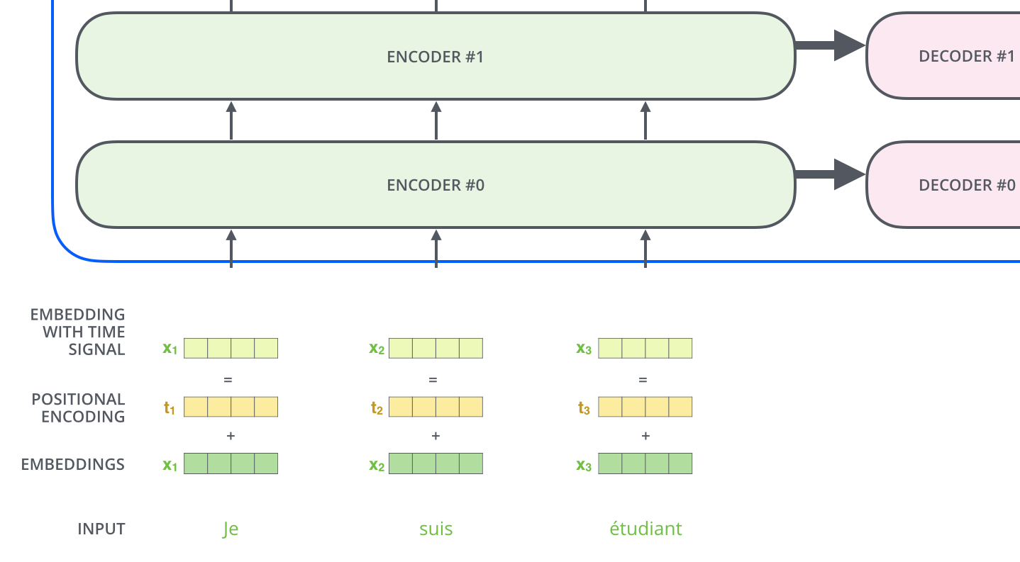 transformer positional encoding vectors