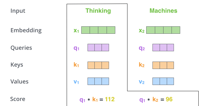 Self-Attention score