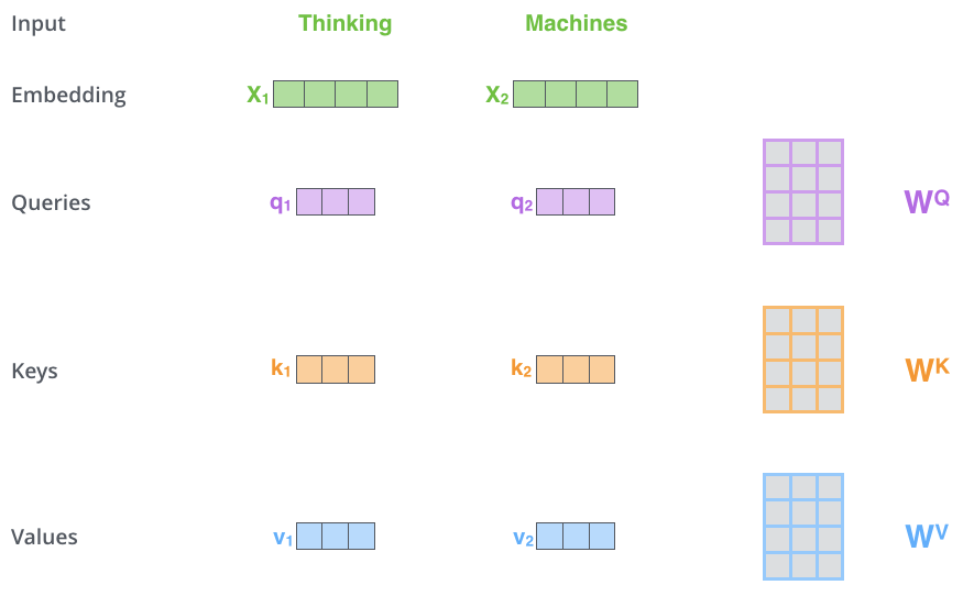 Self-Attention vectors