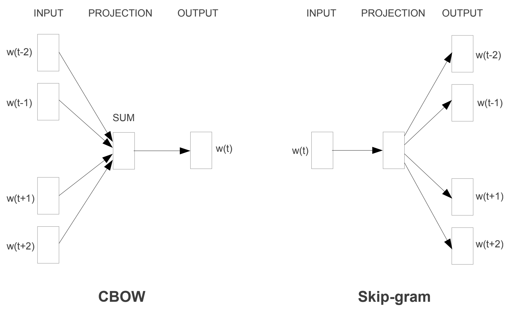 CBOW and skip-gram