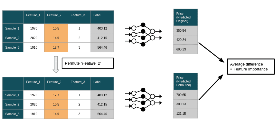 Permutation importance graphic