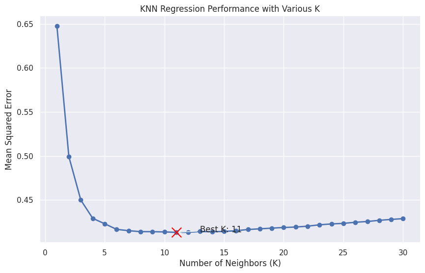 KNN Regression Performance with Various K