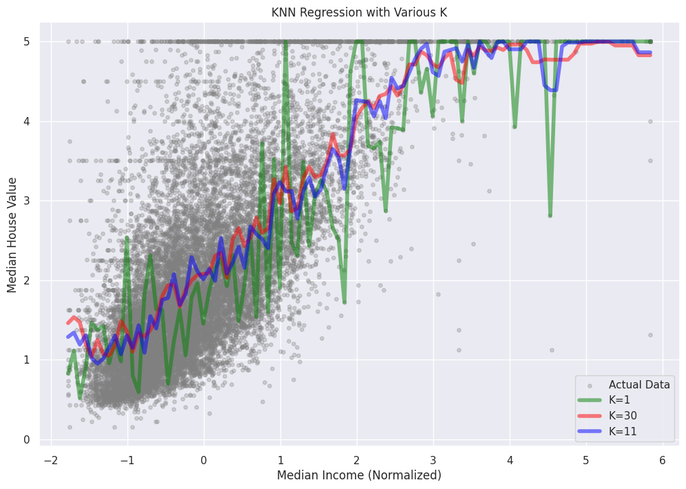 KNN Regression with Various K