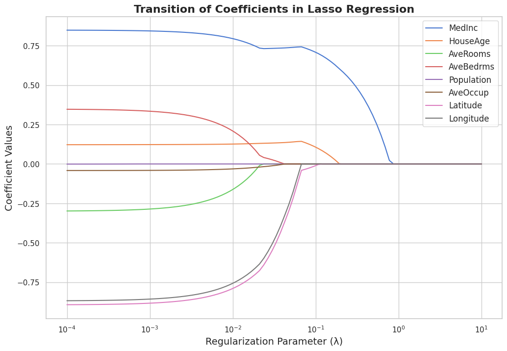 Lasso regression