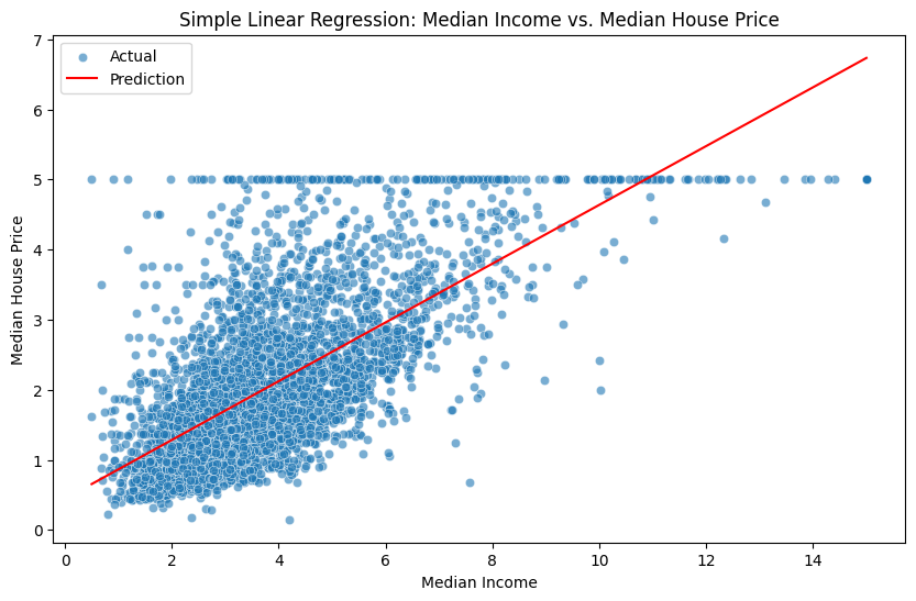 Simple linear regression