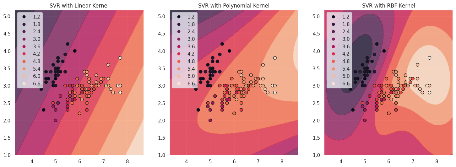 SVR with various kernel function