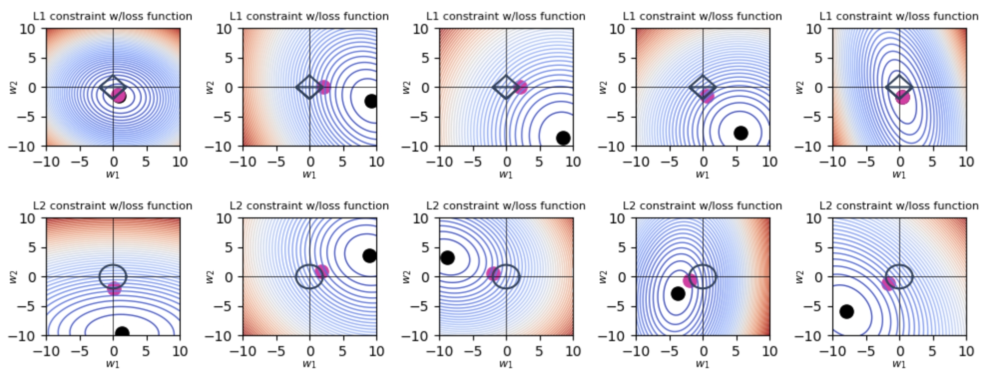 2D plot of L1 and L2 regularization