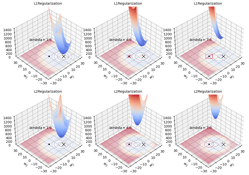 3D plot of L1 and L2 regularization