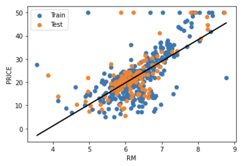 Linear regression | 2