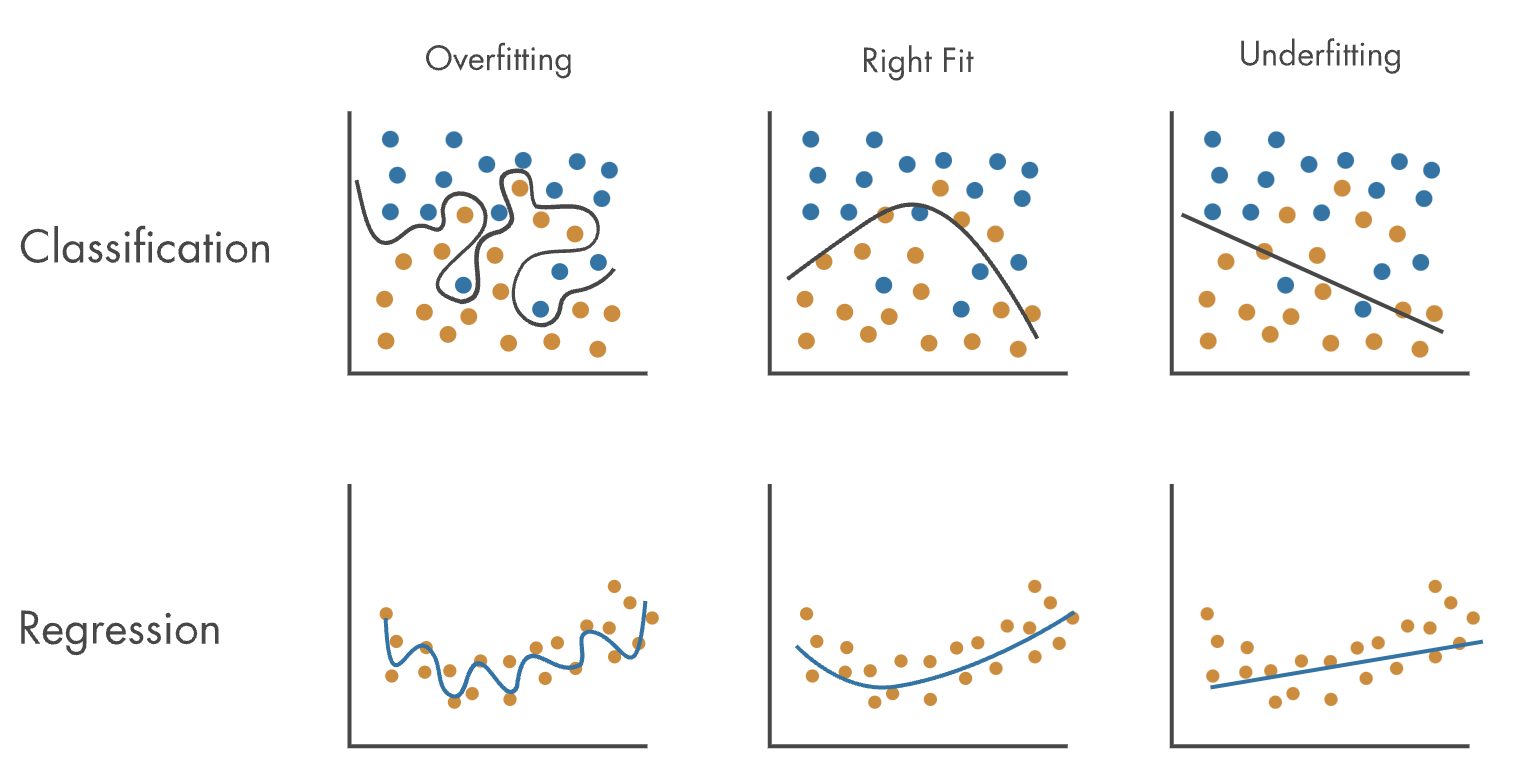 Underfitting and overfitting