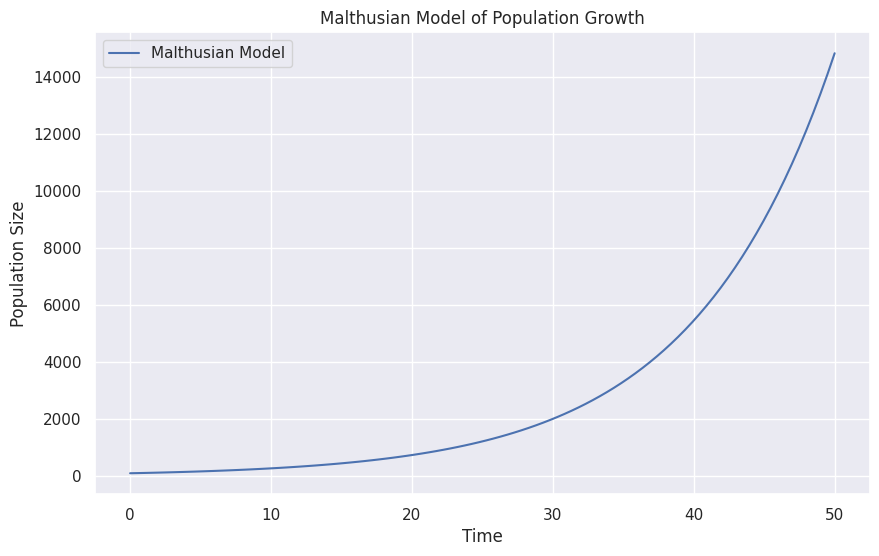 Malthusian model plot