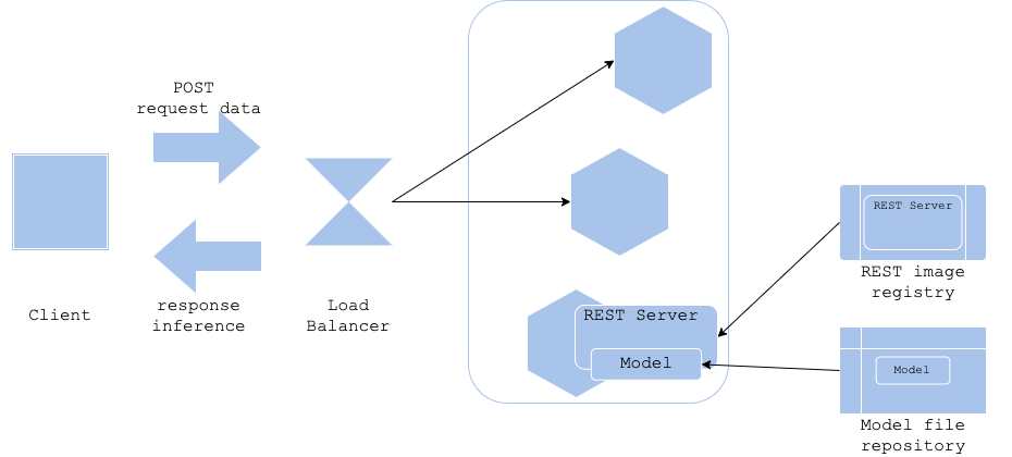 Model load pattern