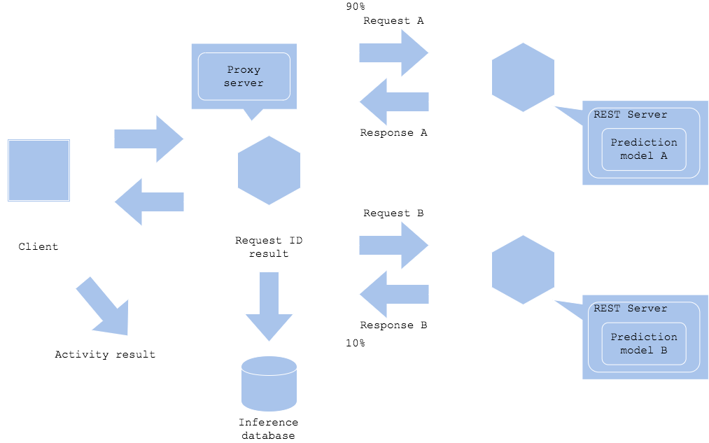 Online AB-testing pattern