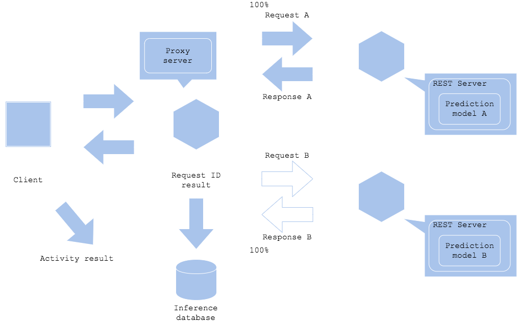 Shadow AB-testing pattern